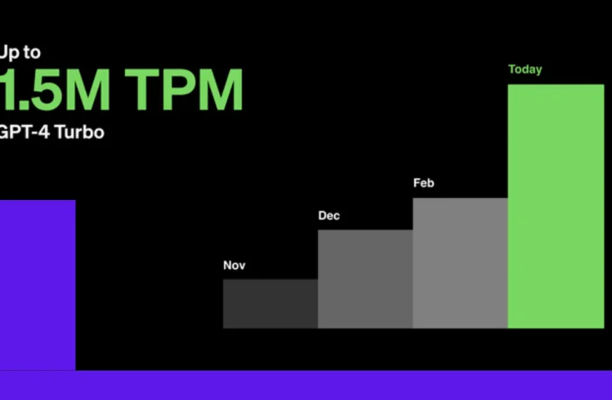 OpenAI increased their GP4 Turbo limit by 100%