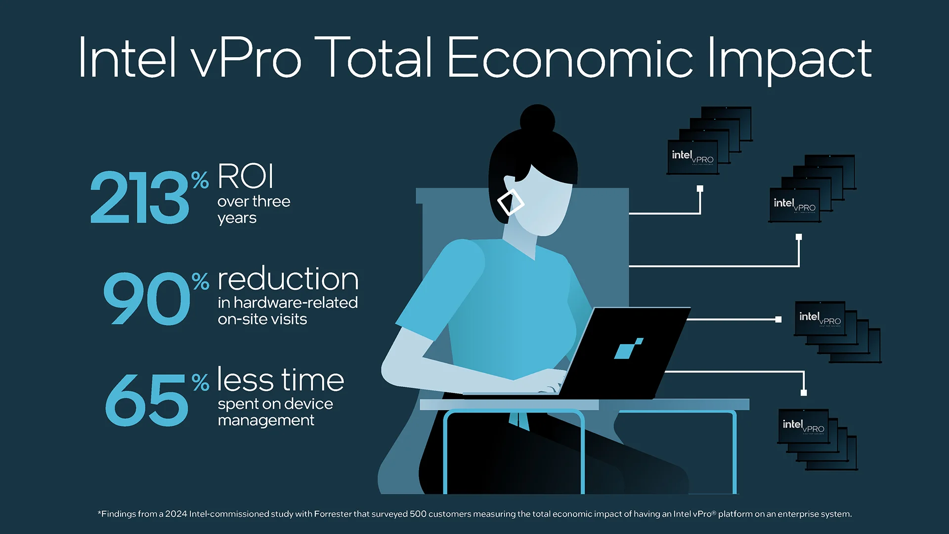 Intel vpro-economics Impact (Image-Intel)