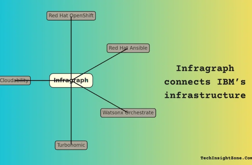 Infragraph connects IBM’s infrastructure