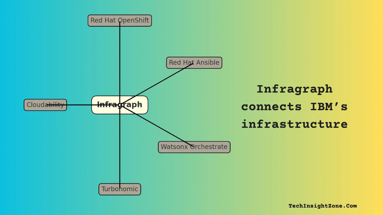 Infragraph connects IBM’s infrastructure