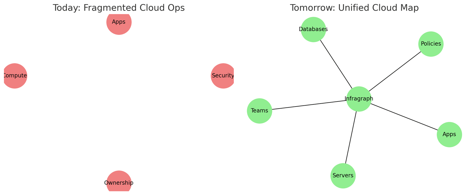 Unified Cloud Map