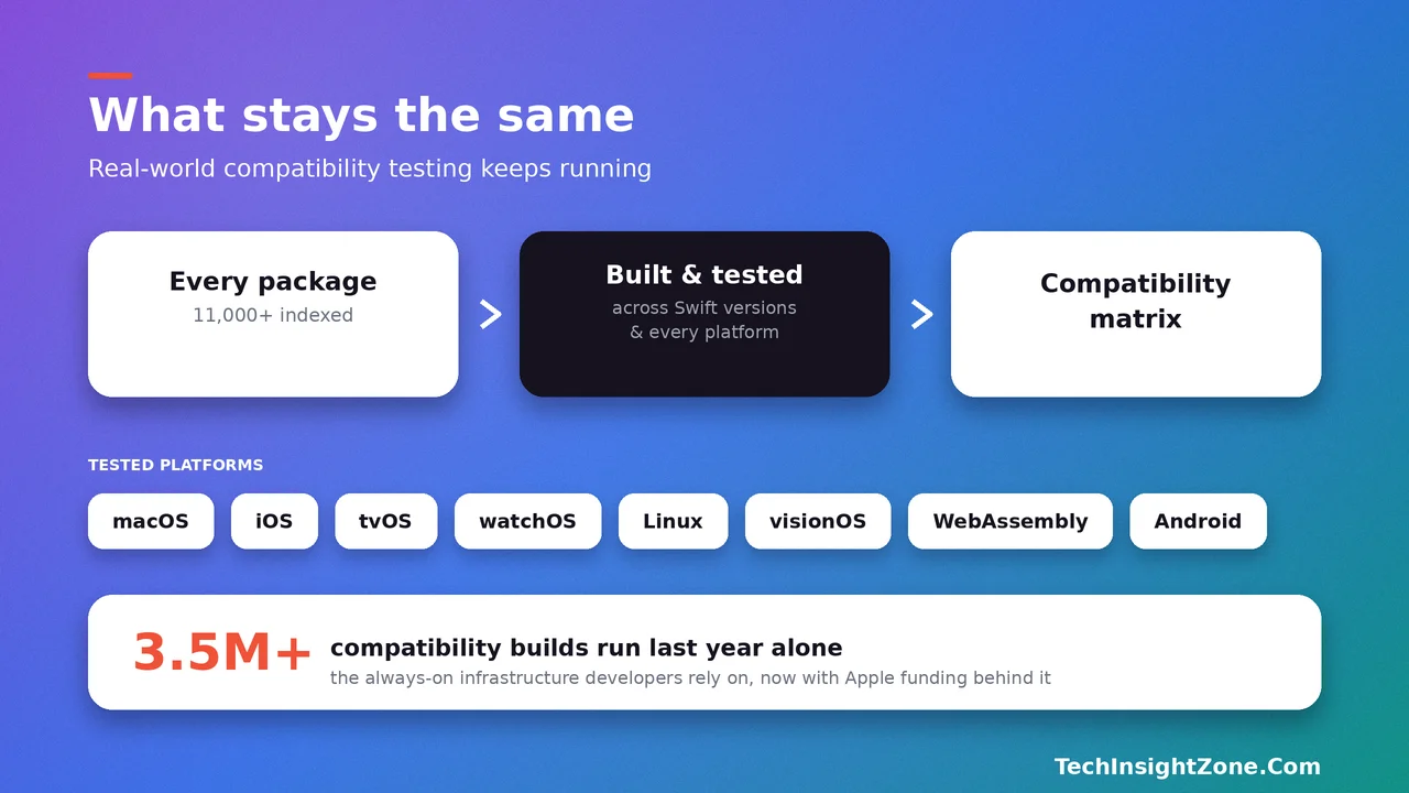 swift package index compatibility testing