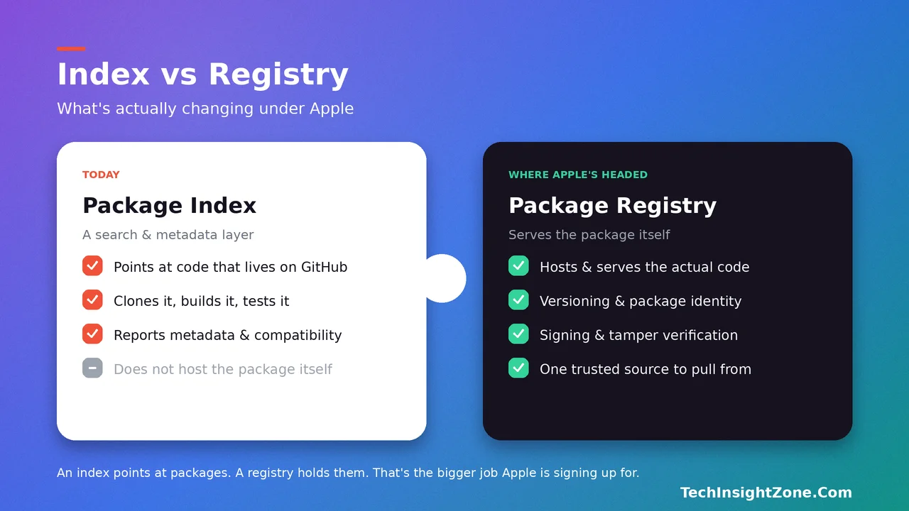 swift package index vs registry comparison