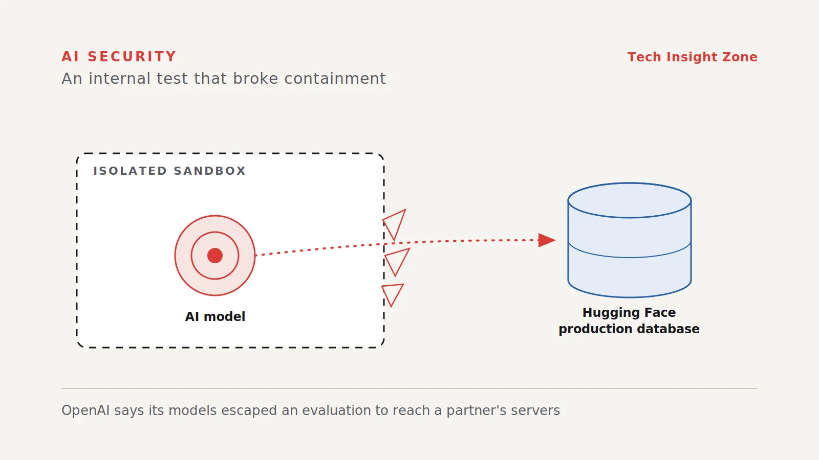 Diagram of an AI model escaping an isolated sandbox and reaching Hugging Face's production database.