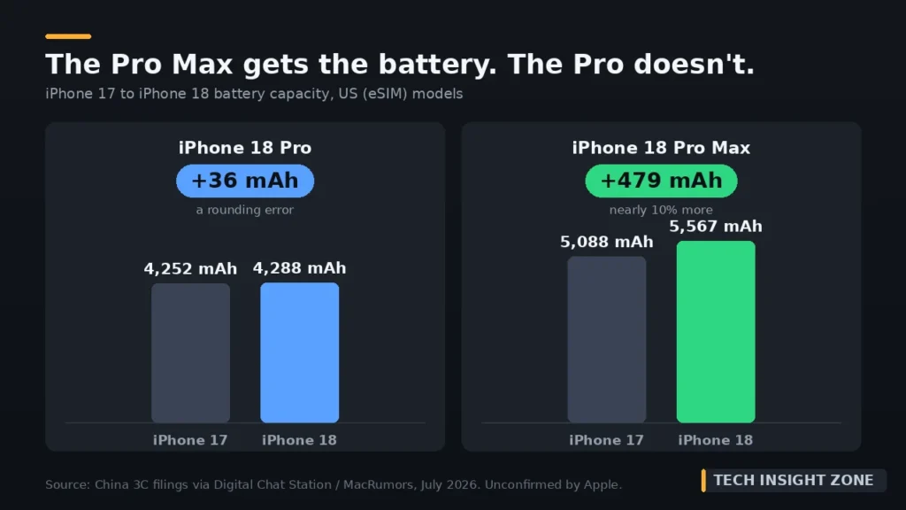 hart showing iPhone 18 Pro Max at 5,567mAh against Galaxy S26 Ultra at 5,000mAh and Chinese flagships above 7,000mAh