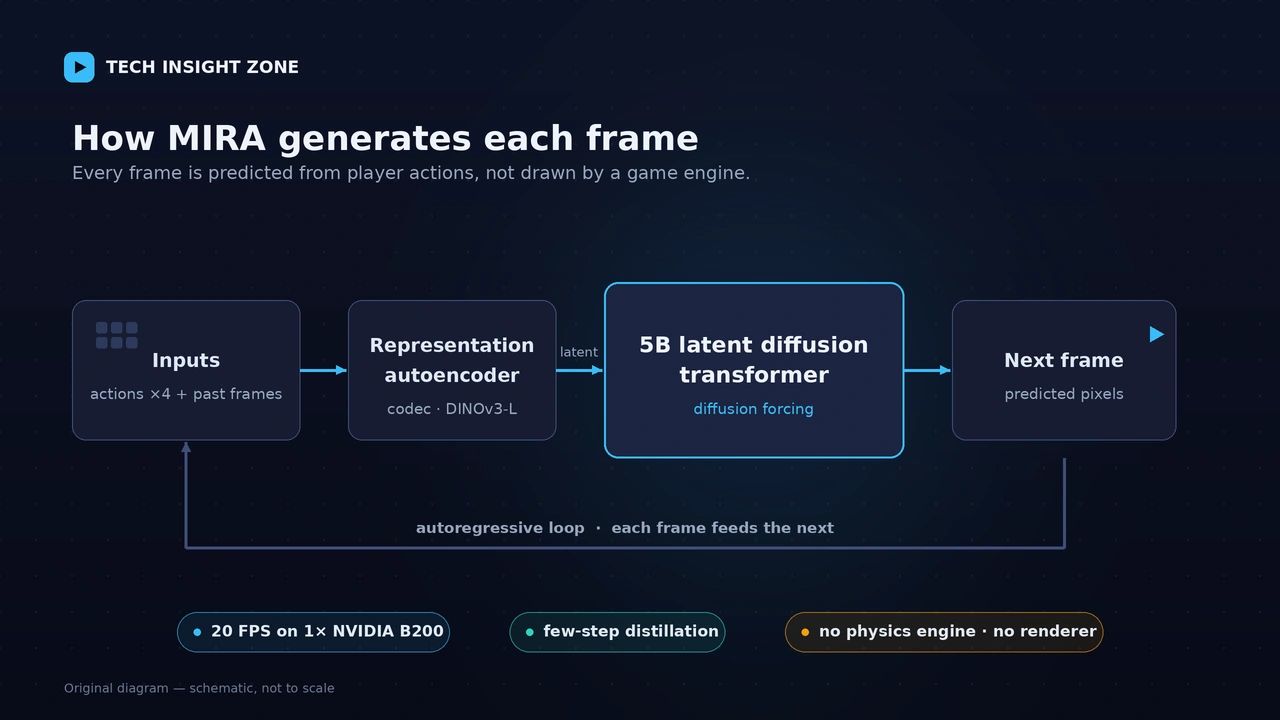 Diagram of MIRA's pipeline: player actions and past frames to representation autoencoder to 5B latent diffusion transformer to next frame, with an autoregressive loop