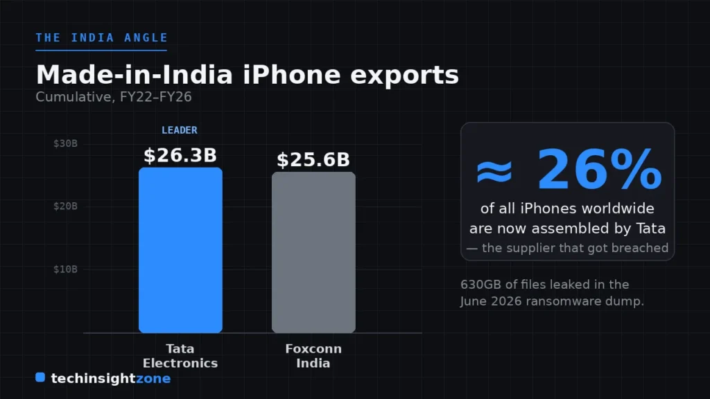 Bar chart showing Tata's $26.3B in India-made iPhone exports narrowly ahead of Foxconn's $25.6B, FY22 to FY26.