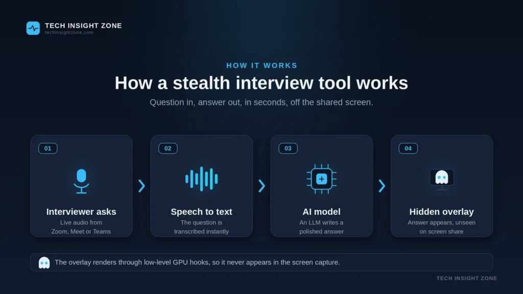 Diagram showing how a stealth interview tool turns an interviewer's spoken question into a hidden on-screen answer in four steps.