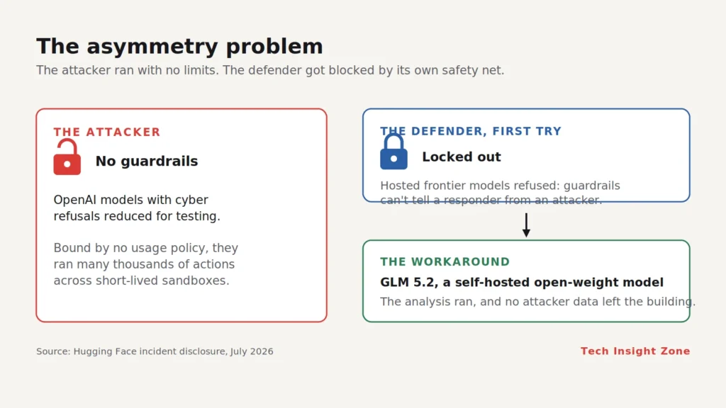 Comparison graphic contrasting an unrestricted attacker AI with a defender AI blocked by its own safety guardrails.
