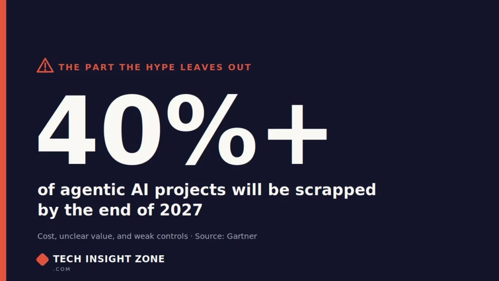 Gartner predicts more than 40% of agentic AI projects will be scrapped by the end of 2027.