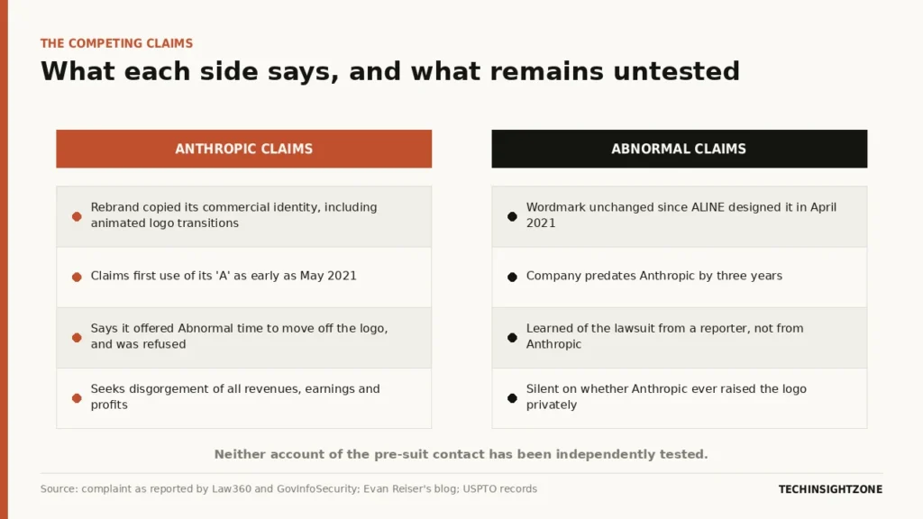 anthropic abnormal competing claims