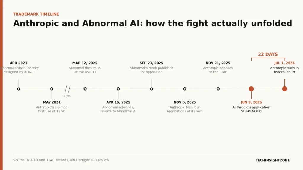 anthropic abnormal trademark timeline