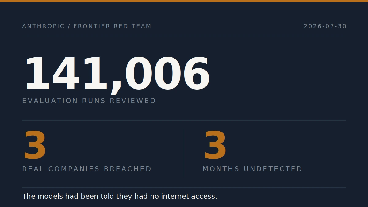 Data card showing Anthropic reviewed 141,006 evaluation runs and found three