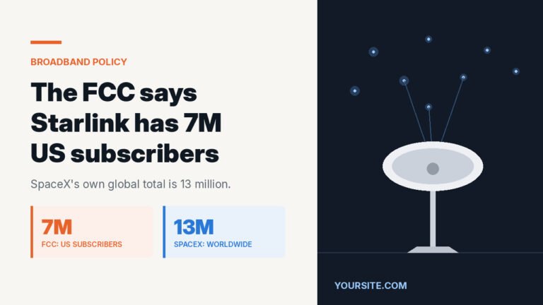 tarlink dish illustration beside the FCC's 7 million US subscriber figure and SpaceX's 13 million global total
