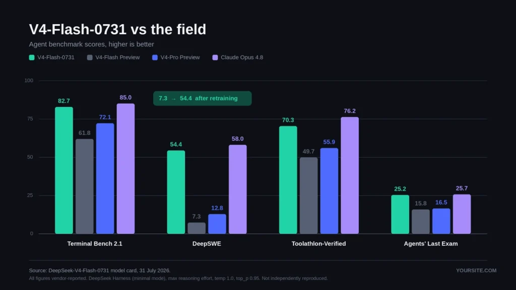 Bar chart comparing DeepSeek V4-Flash-0731 agent benchmark scores against V4-Pro Preview and Claude Opus 4.8