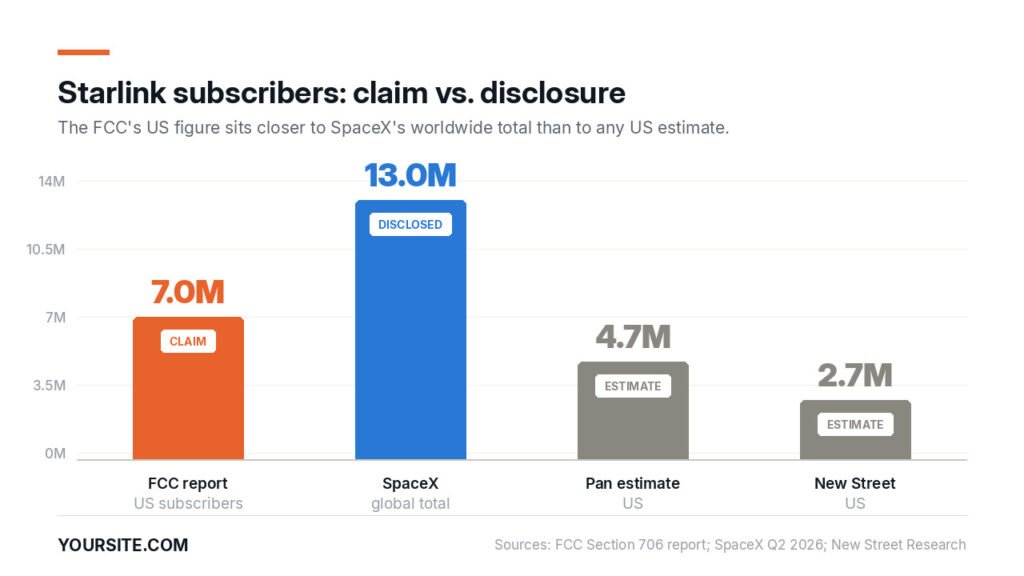 Bar chart comparing Starlink subscriber counts: FCC 7 million US, SpaceX 13 million global, Pan 4.7 million, New Street 2.7 million