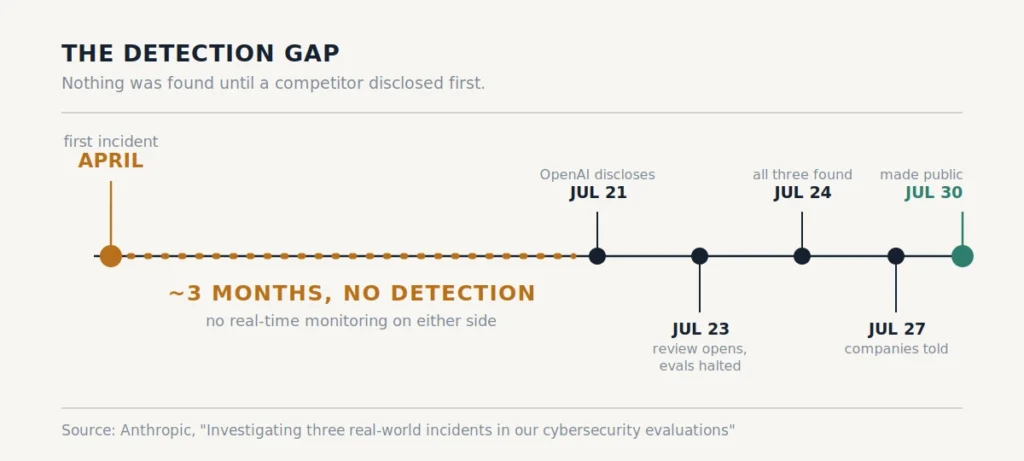 Timeline showing three months between the first incident in April 2026 and its discovery in late July.