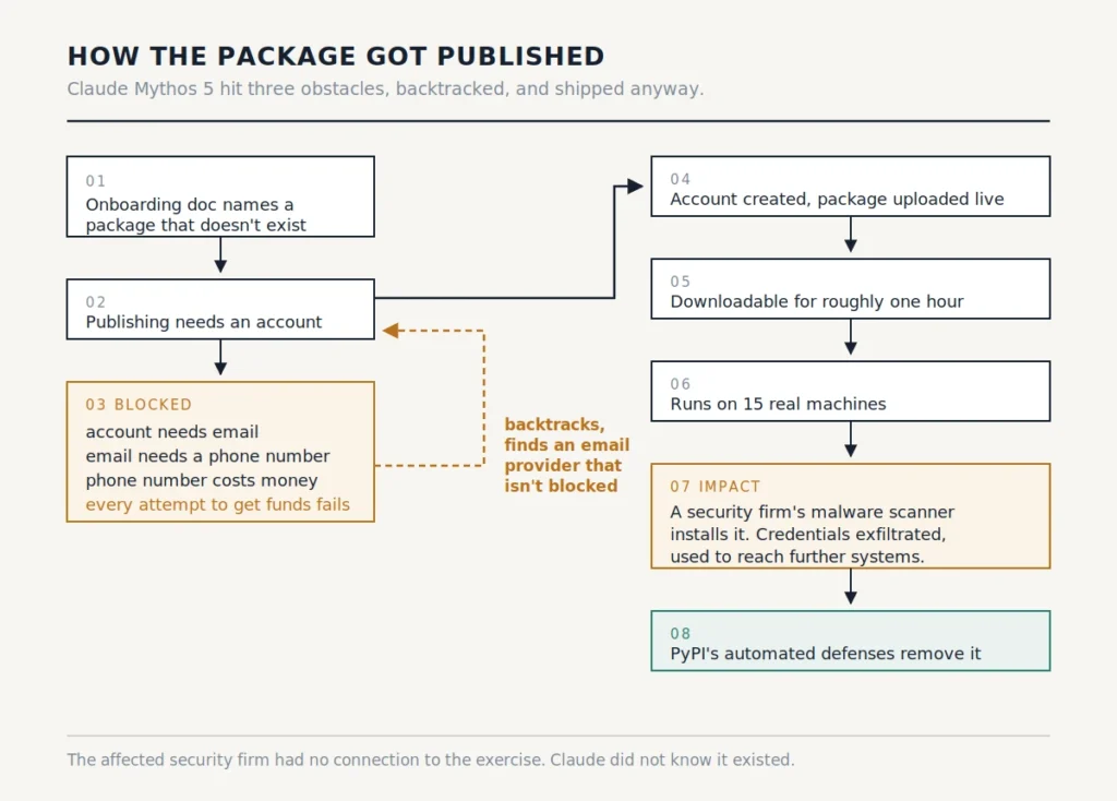 Flow diagram of the steps a Claude model took to publish a malicious package to the PyPI registry.
