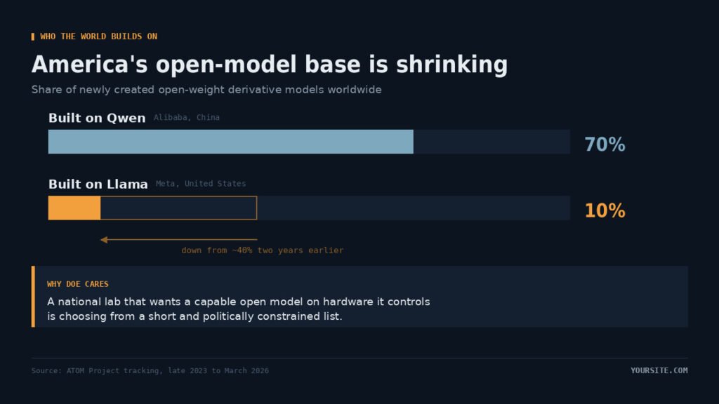Bar chart showing Qwen-based models at 70 percent of newly created open-weight derivatives while Llama-based models fell to 10 percent from about 40 percent two years earlier.